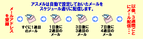 ステップメールの説明図