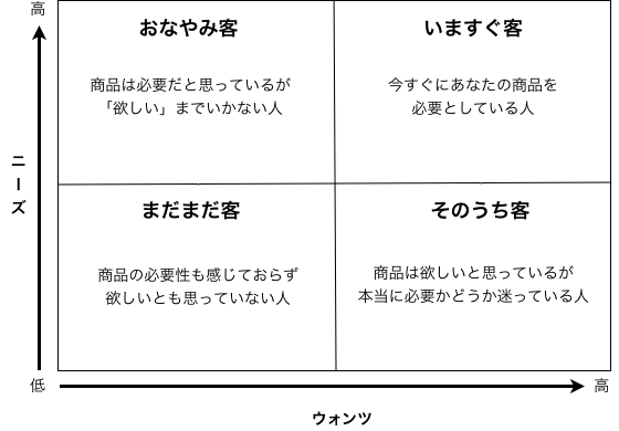 見込み客分類図